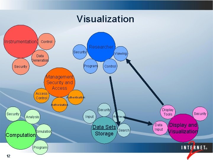 Visualization Instrumentation Control Researcher Security Viewing Data Generation Program Security Control Management Security and