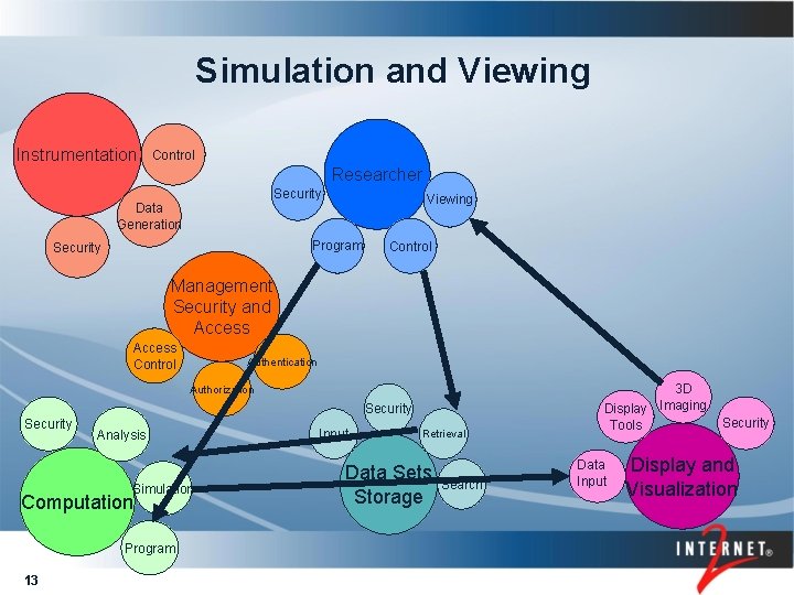 Simulation and Viewing Instrumentation Control Researcher Security Viewing Data Generation Program Security Control Management