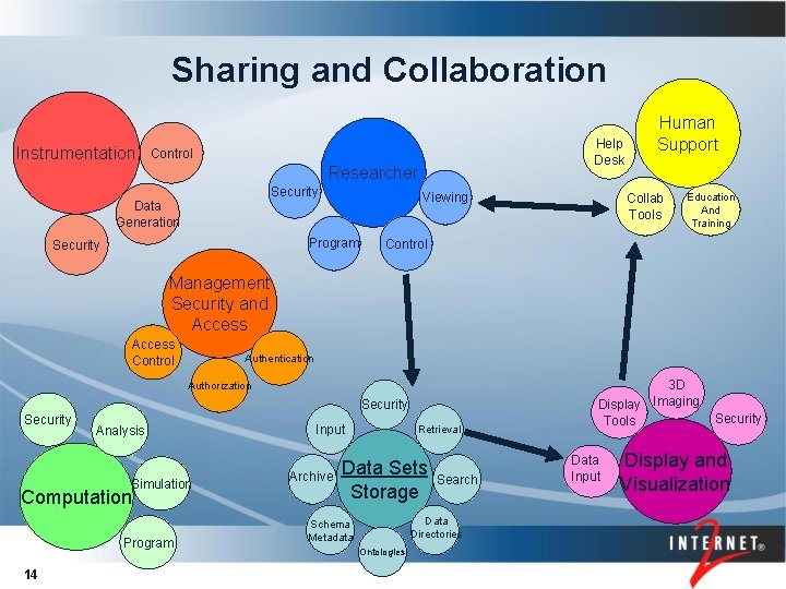 Sharing and Collaboration Instrumentation Help Desk Control Researcher Security Viewing Data Generation Program Security