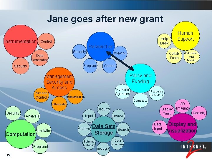 Jane goes after new grant Instrumentation Help Desk Control Researcher Security Viewing Data Generation