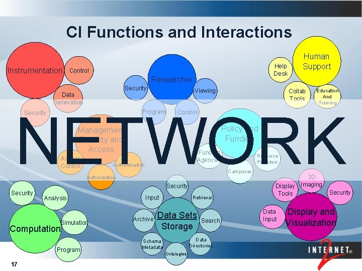 CI Functions and Interactions Instrumentation Help Desk Control Researcher Security Viewing Data Generation Human