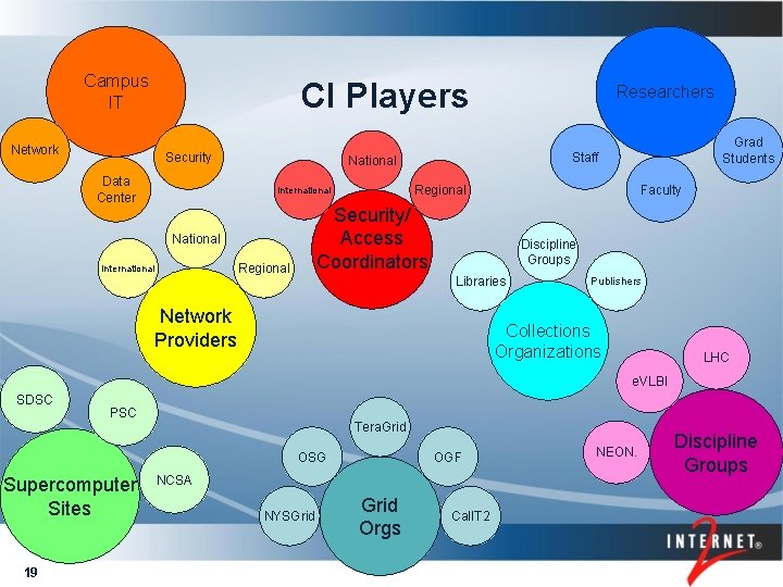 Campus IT CI Players Network Security Data Center Faculty Regional Security/ Access Coordinators National