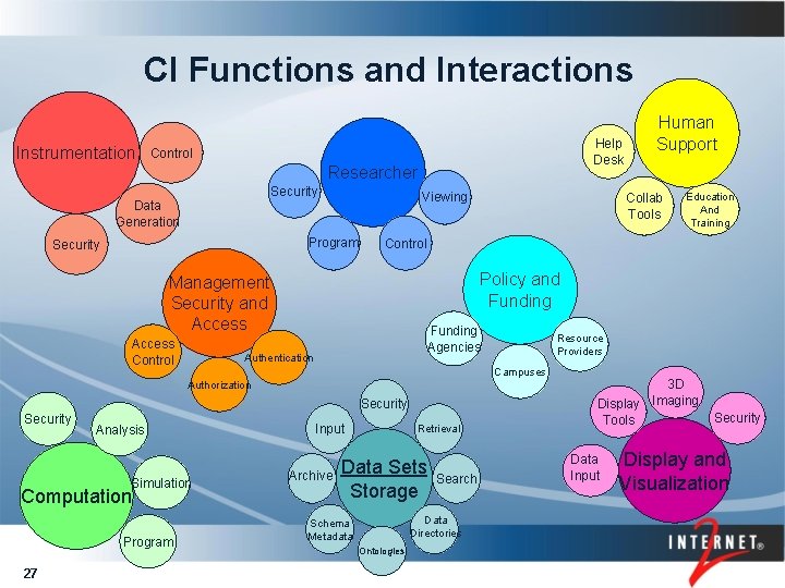 CI Functions and Interactions Instrumentation Help Desk Control Researcher Security Viewing Data Generation Program