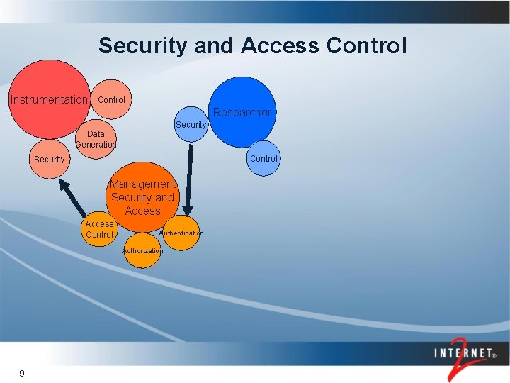 Security and Access Control Instrumentation Control Researcher Security Data Generation Control Security Management Security