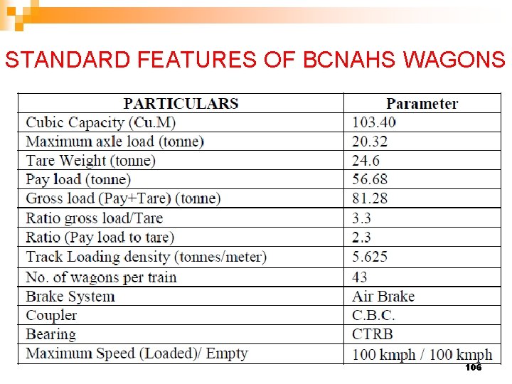 STANDARD FEATURES OF BCNAHS WAGONS 106 