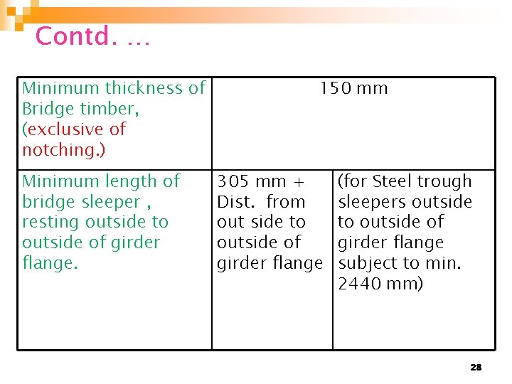 Contd. … Minimum thickness of Bridge timber, (exclusive of notching. ) Minimum length of