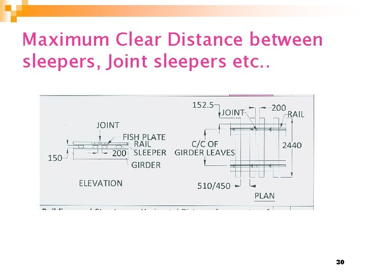 Maximum Clear Distance between sleepers, Joint sleepers etc. . 30 