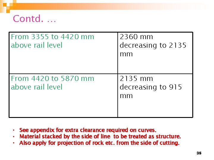 Contd. … From 3355 to 4420 mm above rail level 2360 mm decreasing to