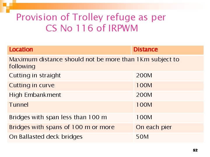 Provision of Trolley refuge as per CS No 116 of IRPWM Location Distance Maximum