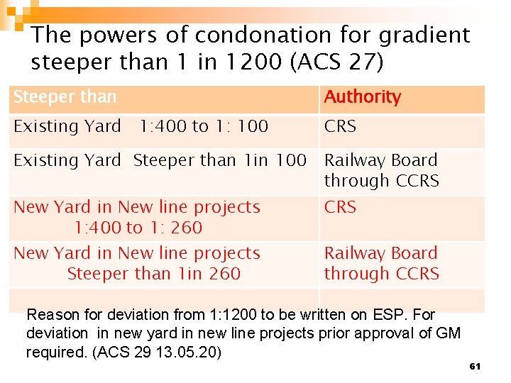 The powers of condonation for gradient steeper than 1 in 1200 (ACS 27) Steeper