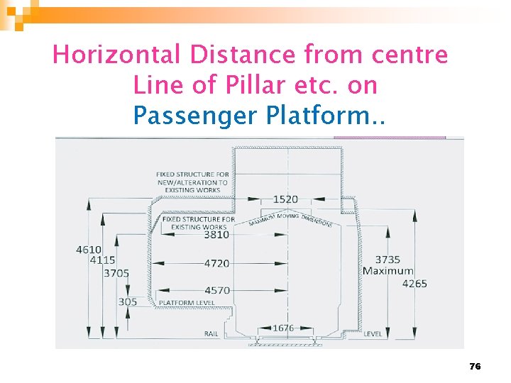 Horizontal Distance from centre Line of Pillar etc. on Passenger Platform. . 76 