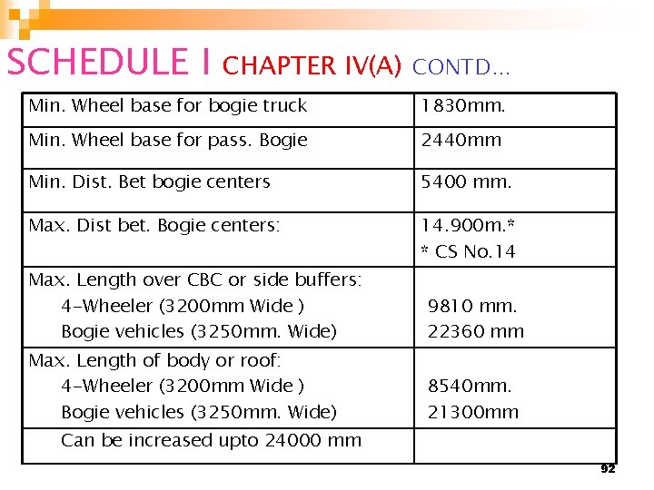 SCHEDULE I CHAPTER IV(A) CONTD… Min. Wheel base for bogie truck 1830 mm. Min.