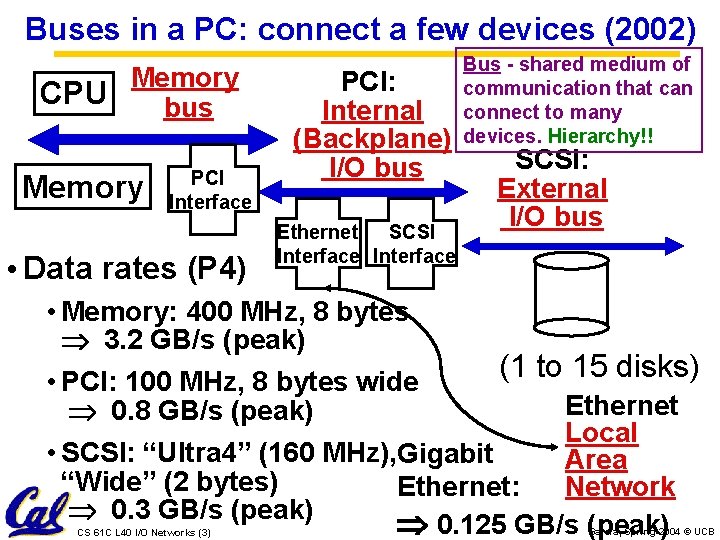 Buses in a PC: connect a few devices (2002) Memory CPU bus Memory PCI