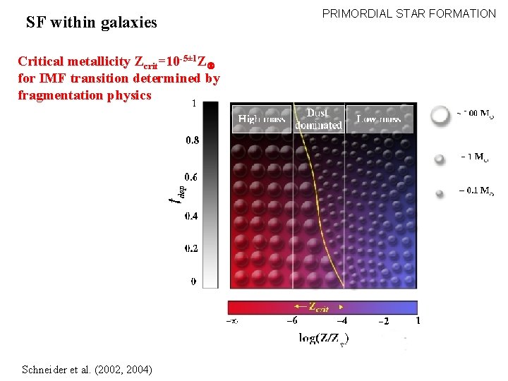 SF within galaxies Critical metallicity Zcrit=10 -5± 1 Z for IMF transition determined by