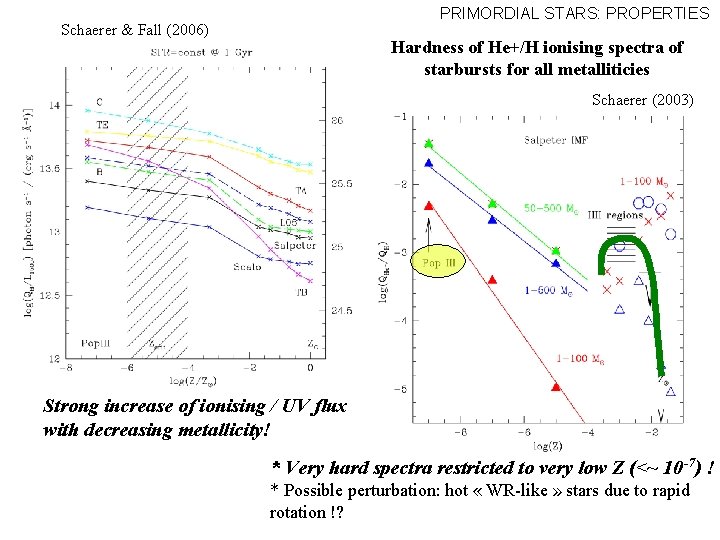 PRIMORDIAL STARS: PROPERTIES Schaerer & Fall (2006) Hardness of He+/H ionising spectra of starbursts