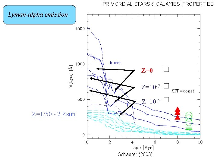 PRIMORDIAL STARS & GALAXIES: PROPERTIES Lyman-alpha emission Z=0 Z=10 -7 Z=10 -5 Z=1/50 -