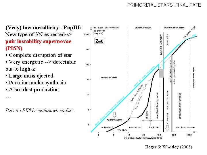 PRIMORDIAL STARS: FINAL FATE (Very) low metallicity - Pop. III: New type of SN