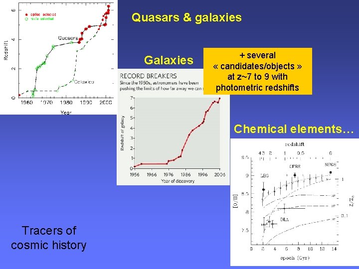 Quasars & galaxies Galaxies + several « candidates/objects » at z~7 to 9 with