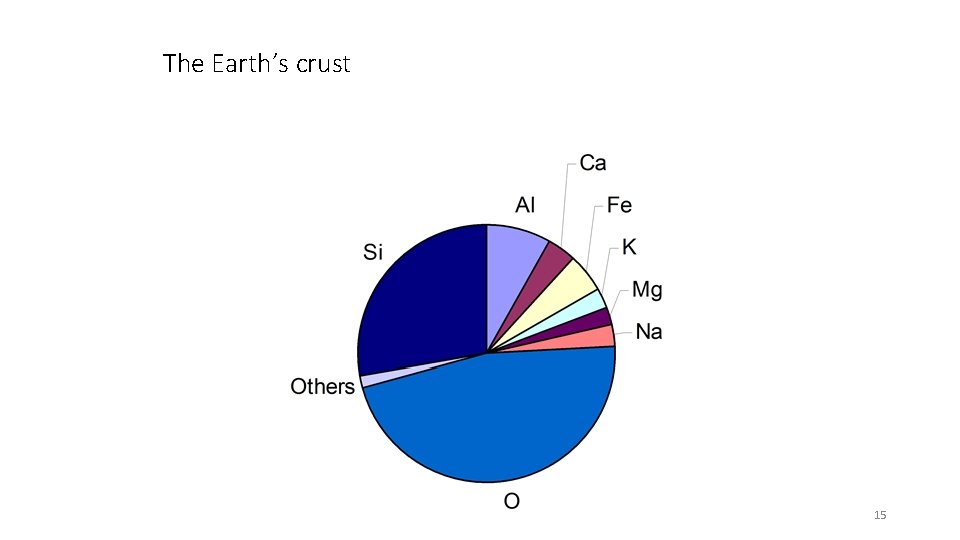 The Earth’s crust Soil Analysis Ch 5 15 