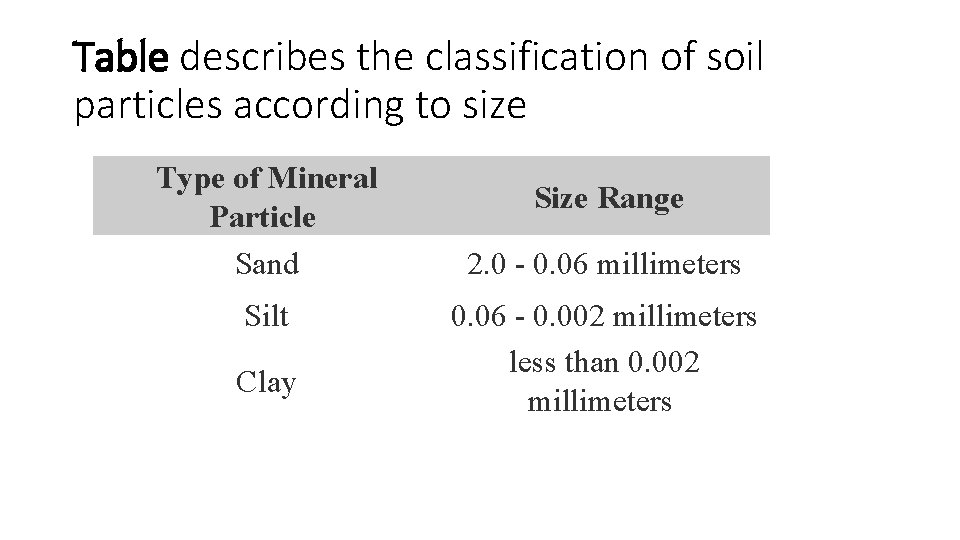 Table describes the classification of soil particles according to size Type of Mineral Particle