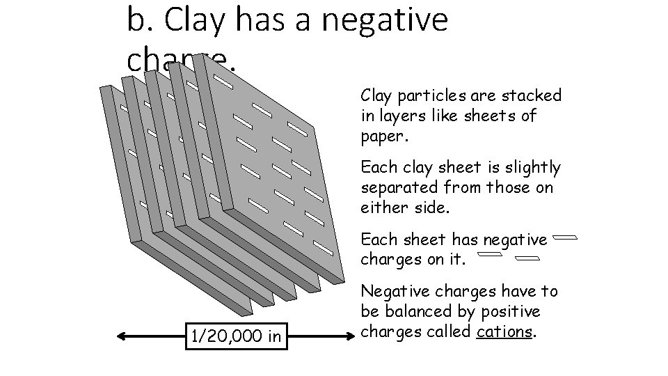 b. Clay has a negative charge. Clay particles are stacked in layers like sheets