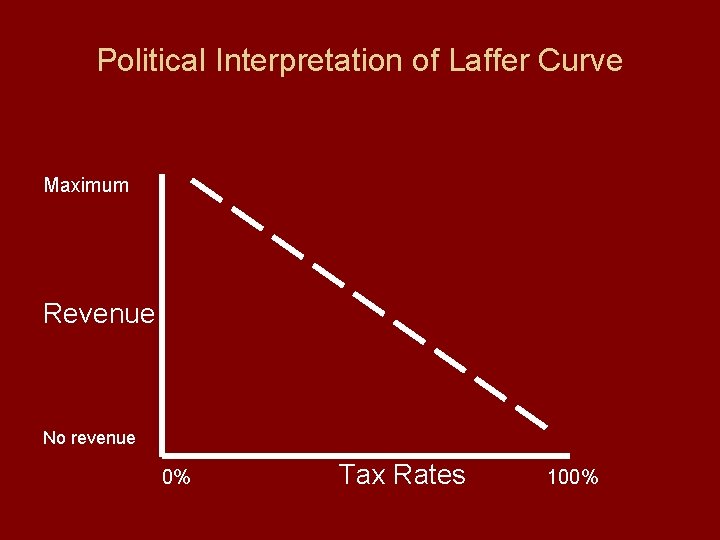 Political Interpretation of Laffer Curve Maximum Revenue No revenue 0% Tax Rates 100% 
