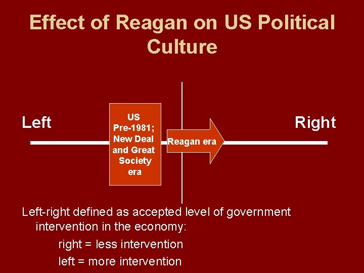 Effect of Reagan on US Political Culture Left US Pre-1981; New Deal and Great