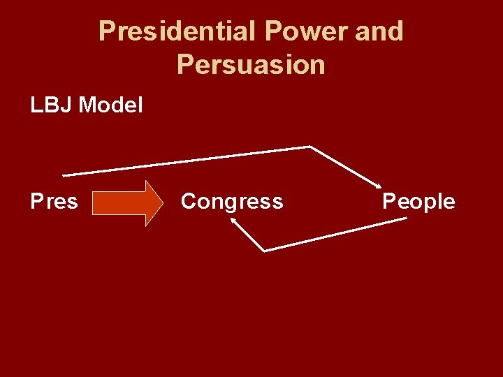 Presidential Power and Persuasion LBJ Model Pres Congress People 