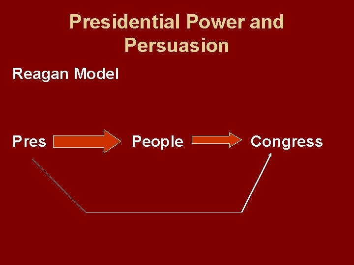 Presidential Power and Persuasion Reagan Model Pres People Congress 