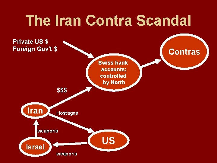 The Iran Contra Scandal Private US $ Foreign Gov’t $ Contras Swiss bank accounts;