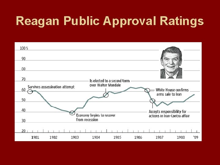 Reagan Public Approval Ratings 