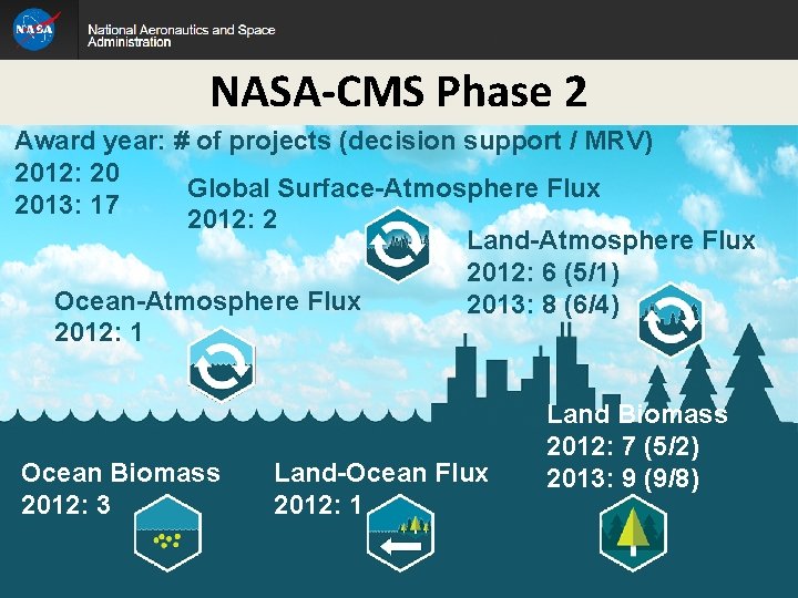 NASA-CMS Phase 2 Award year: # of projects (decision support / MRV) 2012: 20