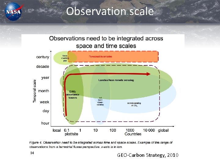 Observation scale GEO-Carbon Strategy, 2010 