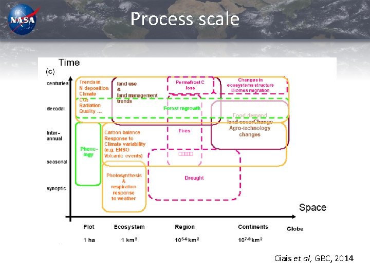 Process scale Ciais et al, GBC, 2014 