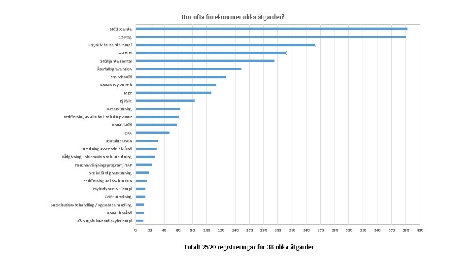 Hur ofta förekommer olika åtgärder? Stödboende 12 -steg Kognitiv beteendeterapi ASI mm Stödjande samtal
