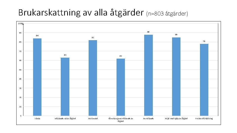 Brukarskattning av alla åtgärder (n=803 åtgärder) 100% 88 90 85 84 82 78 80