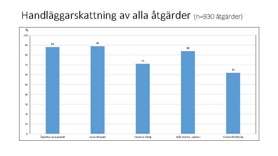 Handläggarskattning av alla åtgärder (n=930 åtgärder) % 100 90 88 89 84 80 71