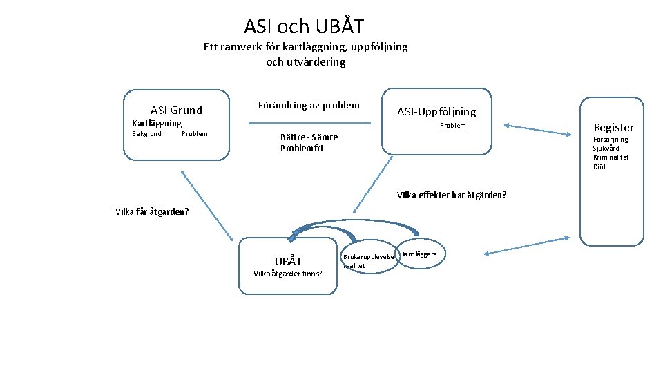 ASI och UBÅT Ett ramverk för kartläggning, uppföljning och utvärdering ASI-Grund Kartläggning Bakgrund Problem