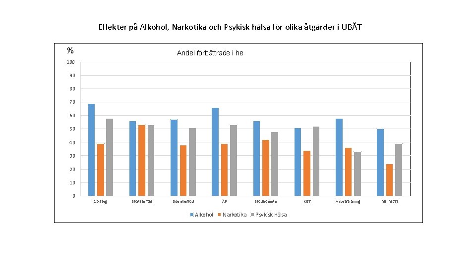 Effekter på Alkohol, Narkotika och Psykisk hälsa för olika åtgärder i UBÅT % Andel