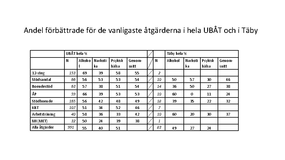 Andel förbättrade för de vanligaste åtgärderna i hela UBÅT och i Täby UBÅT hela