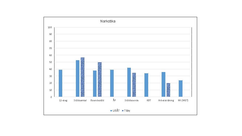 Narkotika 100 90 80 70 60 50 40 30 20 10 0 12 -steg