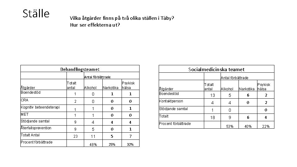 Ställe Vilka åtgärder finns på två olika ställen i Täby? Hur ser effekterna ut?