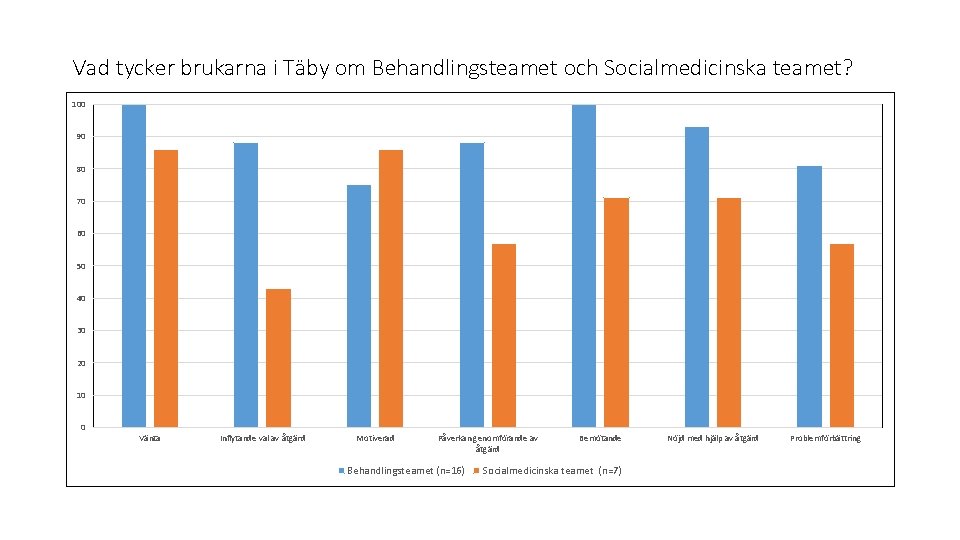 Vad tycker brukarna i Täby om Behandlingsteamet och Socialmedicinska teamet? 100 90 80 70