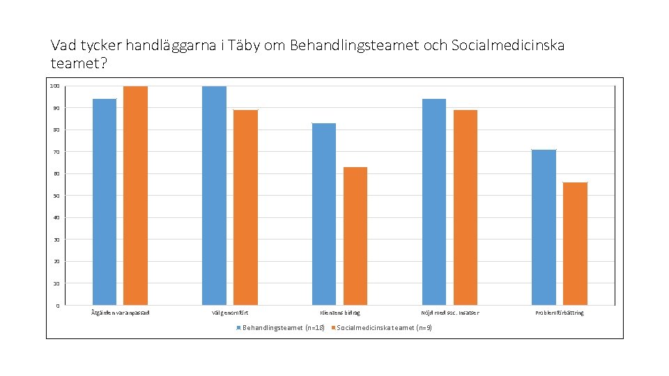 Vad tycker handläggarna i Täby om Behandlingsteamet och Socialmedicinska teamet? 100 90 80 70