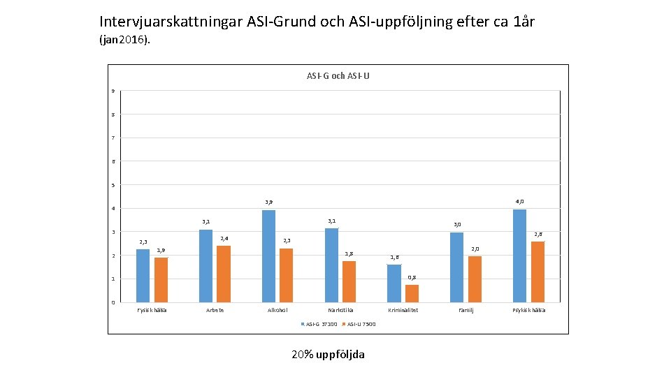 Intervjuarskattningar ASI-Grund och ASI-uppföljning efter ca 1år (jan 2016). ASI-G och ASI-U 9 8