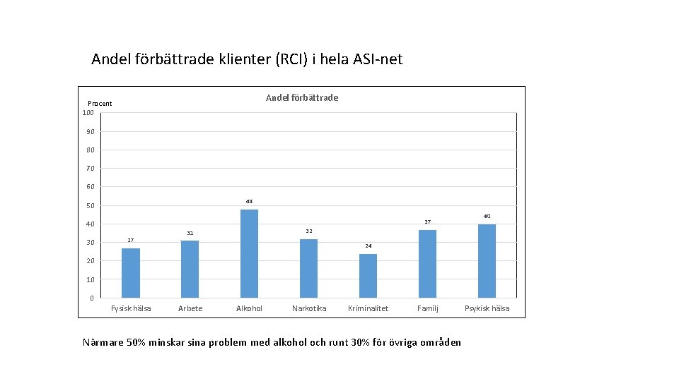 Andel förbättrade klienter (RCI) i hela ASI-net Andel förbättrade Procent 100 90 80 70