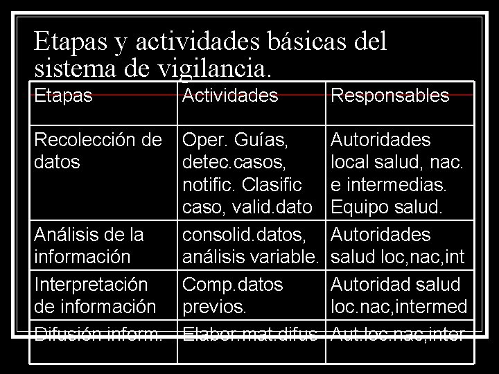 Etapas y actividades básicas del sistema de vigilancia. Etapas Recolección de datos Actividades Oper.