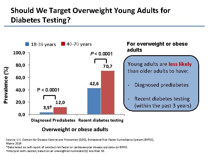 Should We Target Overweight Young Adults for Diabetes Testing? Prevalence (%) 18 -39 years