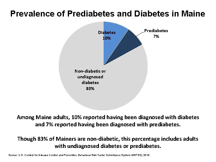 Prevalence of Prediabetes and Diabetes in Maine Diabetes 10% Prediabetes 7% Non-diabetic or undiagnosed