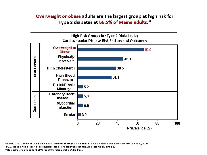 Overweight or obese adults are the largest group at high risk for Type 2